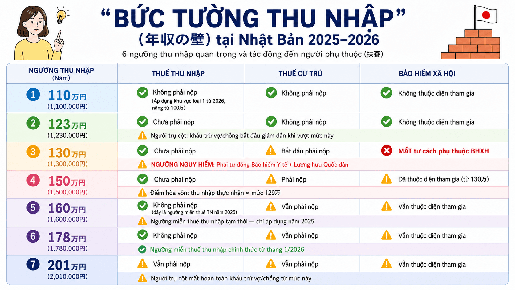 Người phụ thuộc làm thêm tại Nhật Bản: Những ngưỡng thu nhập cần biết năm 2025–2026